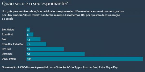 Champanhe - sabores e harmonias através da história - Quão seco é o seu espumante